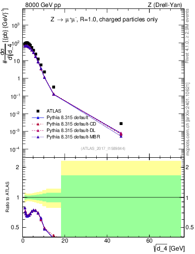 Plot of d4 in 8000 GeV pp collisions