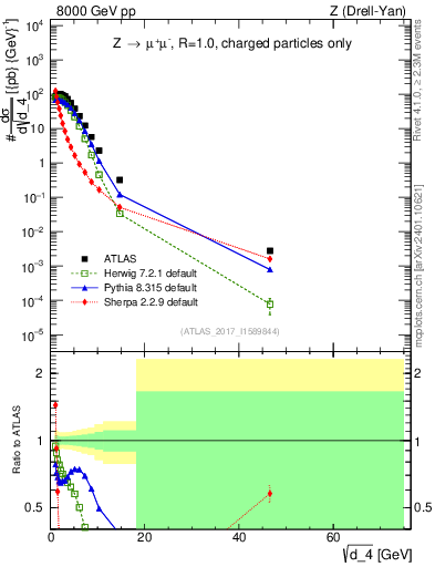 Plot of d4 in 8000 GeV pp collisions