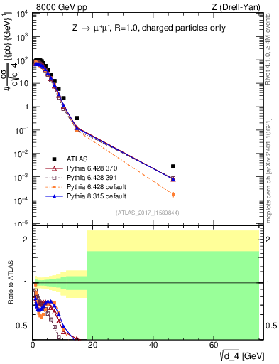 Plot of d4 in 8000 GeV pp collisions