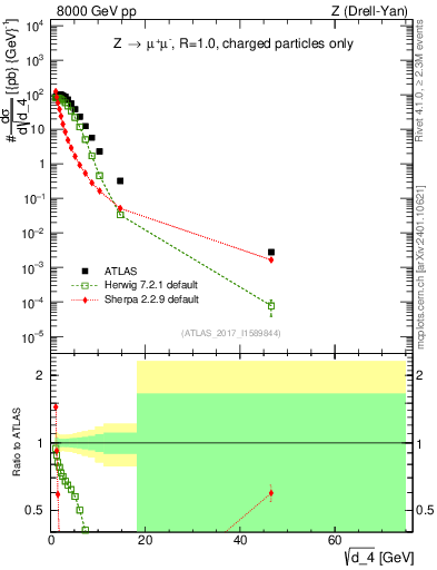 Plot of d4 in 8000 GeV pp collisions