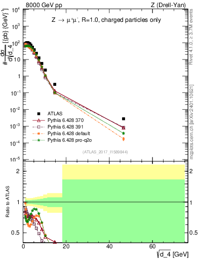 Plot of d4 in 8000 GeV pp collisions