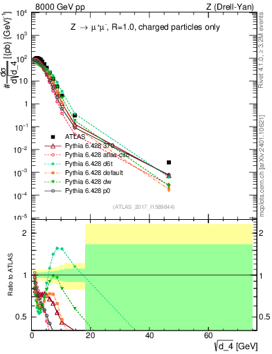 Plot of d4 in 8000 GeV pp collisions