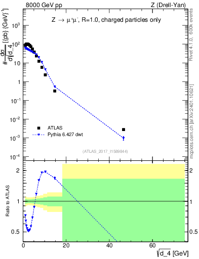 Plot of d4 in 8000 GeV pp collisions