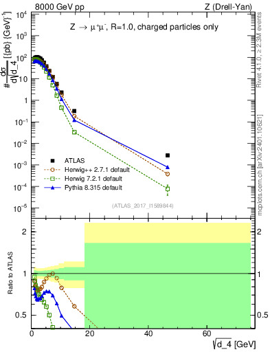 Plot of d4 in 8000 GeV pp collisions