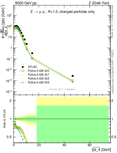 Plot of d4 in 8000 GeV pp collisions