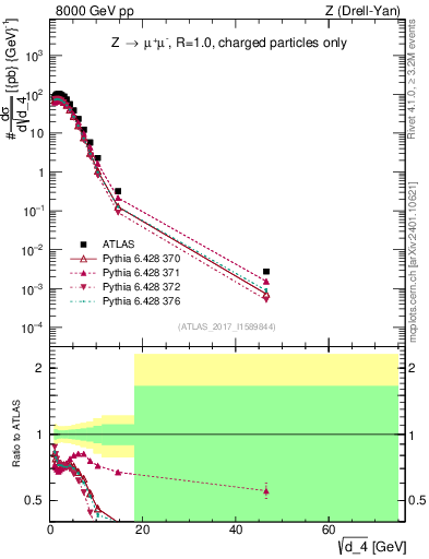 Plot of d4 in 8000 GeV pp collisions