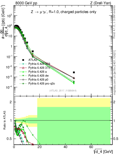 Plot of d4 in 8000 GeV pp collisions