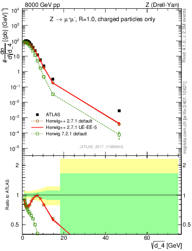 Plot of d4 in 8000 GeV pp collisions
