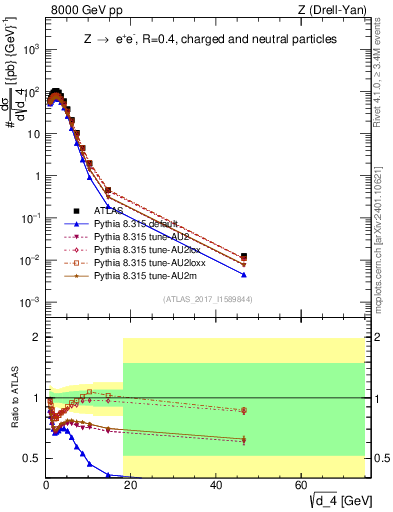 Plot of d4 in 8000 GeV pp collisions