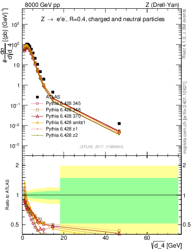 Plot of d4 in 8000 GeV pp collisions