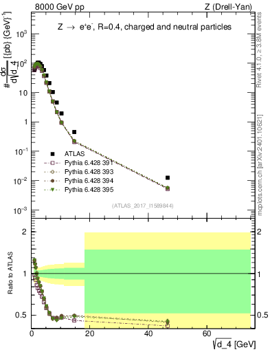 Plot of d4 in 8000 GeV pp collisions