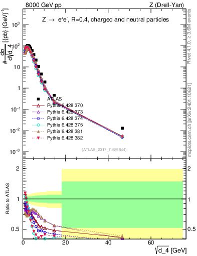 Plot of d4 in 8000 GeV pp collisions