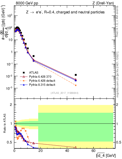 Plot of d4 in 8000 GeV pp collisions
