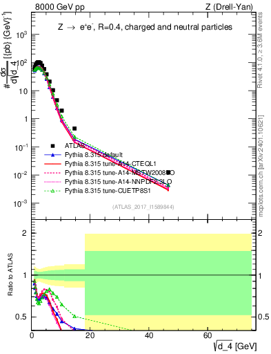 Plot of d4 in 8000 GeV pp collisions