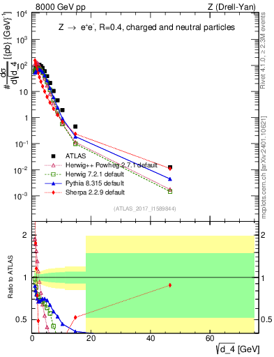 Plot of d4 in 8000 GeV pp collisions