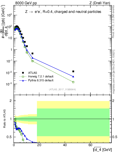 Plot of d4 in 8000 GeV pp collisions