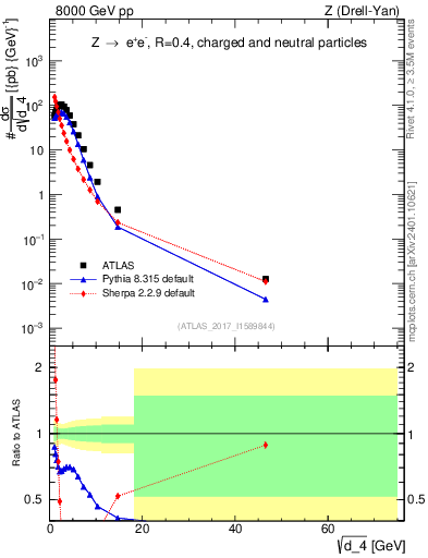 Plot of d4 in 8000 GeV pp collisions