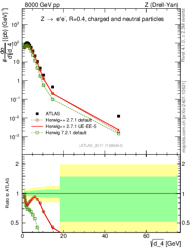Plot of d4 in 8000 GeV pp collisions