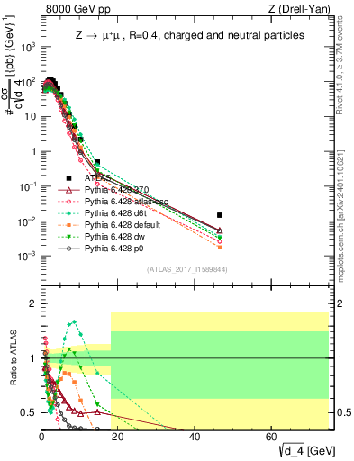 Plot of d4 in 8000 GeV pp collisions