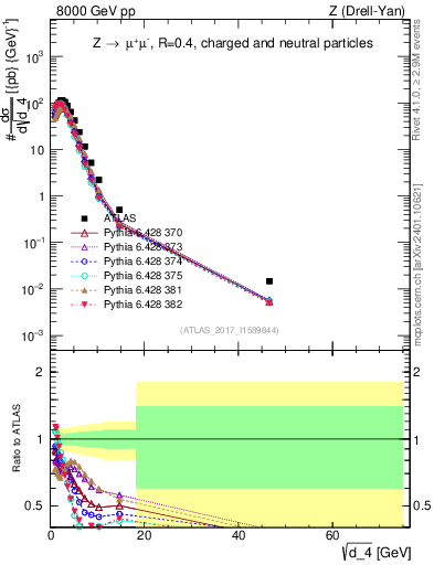 Plot of d4 in 8000 GeV pp collisions