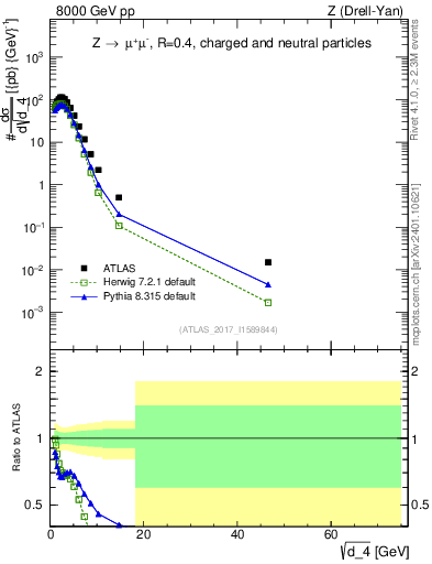 Plot of d4 in 8000 GeV pp collisions