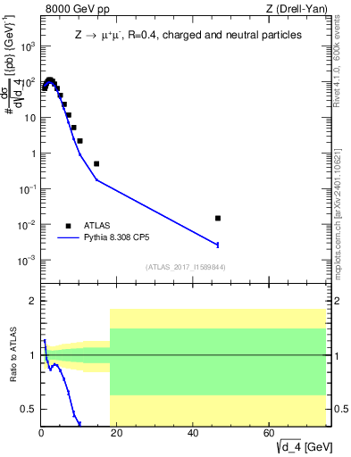 Plot of d4 in 8000 GeV pp collisions