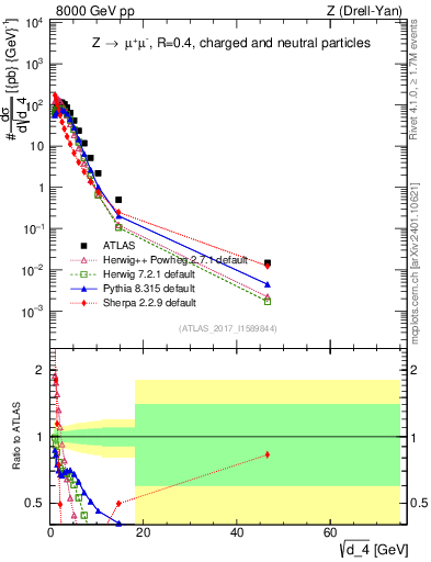 Plot of d4 in 8000 GeV pp collisions