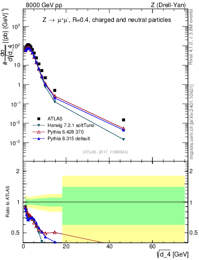 Plot of d4 in 8000 GeV pp collisions