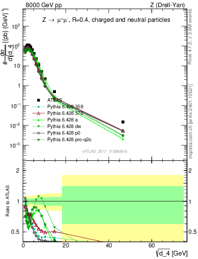 Plot of d4 in 8000 GeV pp collisions