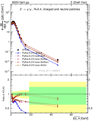 Plot of d4 in 8000 GeV pp collisions