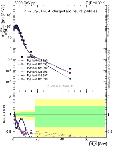 Plot of d4 in 8000 GeV pp collisions