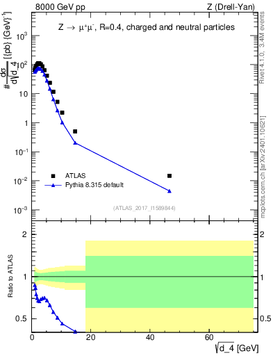 Plot of d4 in 8000 GeV pp collisions