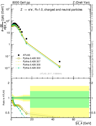 Plot of d4 in 8000 GeV pp collisions