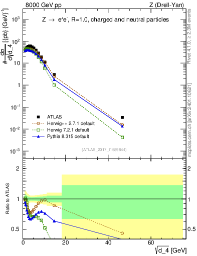 Plot of d4 in 8000 GeV pp collisions