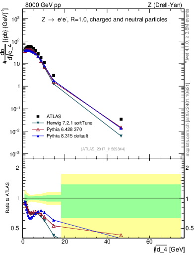 Plot of d4 in 8000 GeV pp collisions