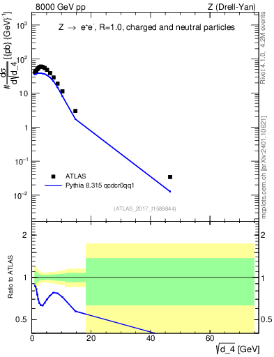 Plot of d4 in 8000 GeV pp collisions