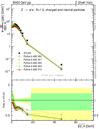 Plot of d4 in 8000 GeV pp collisions
