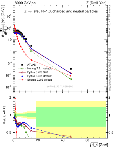 Plot of d4 in 8000 GeV pp collisions