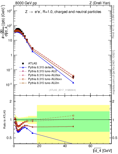 Plot of d4 in 8000 GeV pp collisions