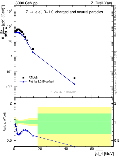 Plot of d4 in 8000 GeV pp collisions