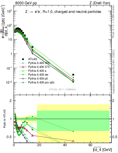 Plot of d4 in 8000 GeV pp collisions