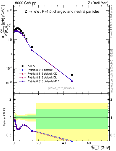 Plot of d4 in 8000 GeV pp collisions