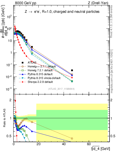 Plot of d4 in 8000 GeV pp collisions