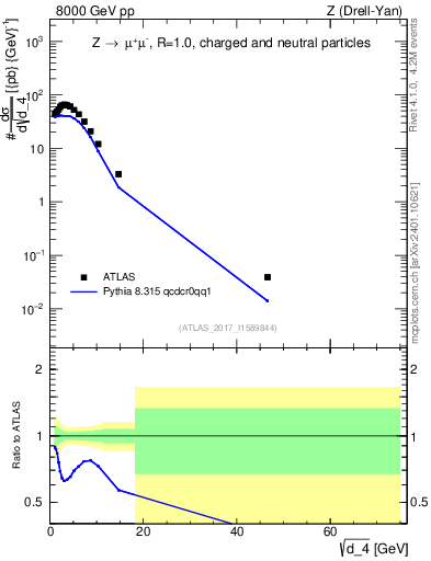 Plot of d4 in 8000 GeV pp collisions