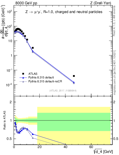 Plot of d4 in 8000 GeV pp collisions