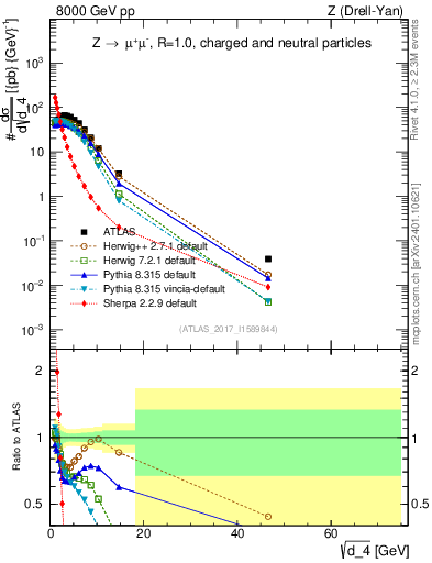 Plot of d4 in 8000 GeV pp collisions