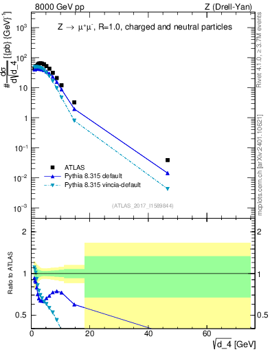 Plot of d4 in 8000 GeV pp collisions