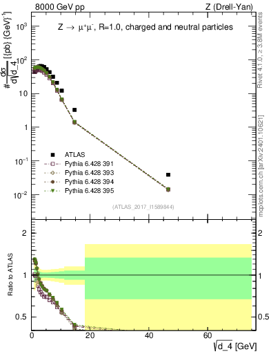 Plot of d4 in 8000 GeV pp collisions