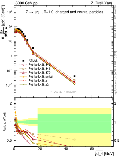 Plot of d4 in 8000 GeV pp collisions