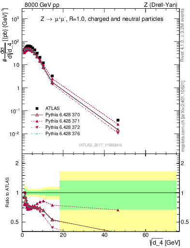 Plot of d4 in 8000 GeV pp collisions
